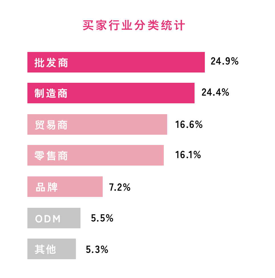 买家行业分类统计 批发商24.9% 制造商24.4% 贸易商16.6% 零售商16.1% 品牌7.2% ODM5.5% 其他5.3%