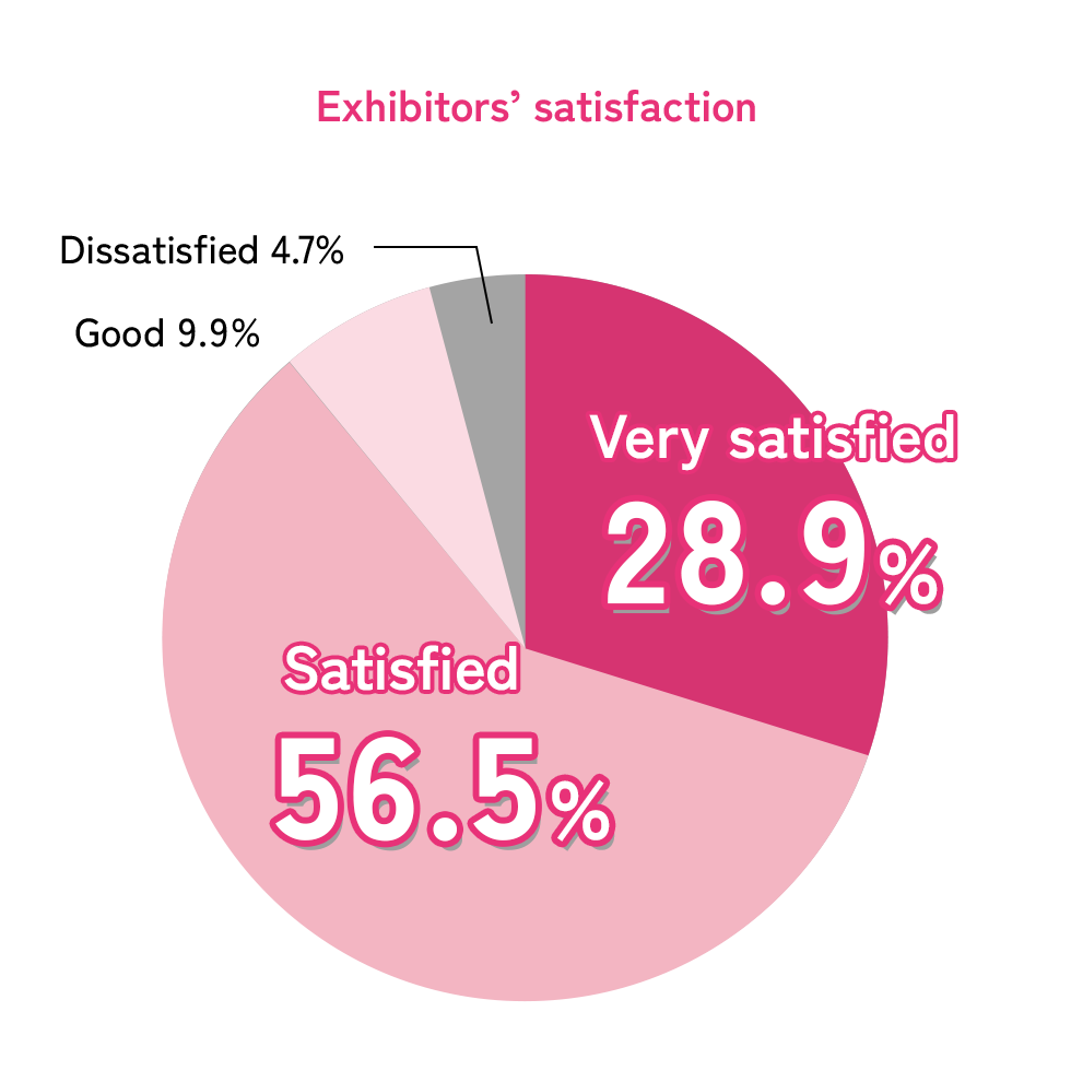 Exhibitor satisfaction Very satisfied28.9% Satisfied56.5%