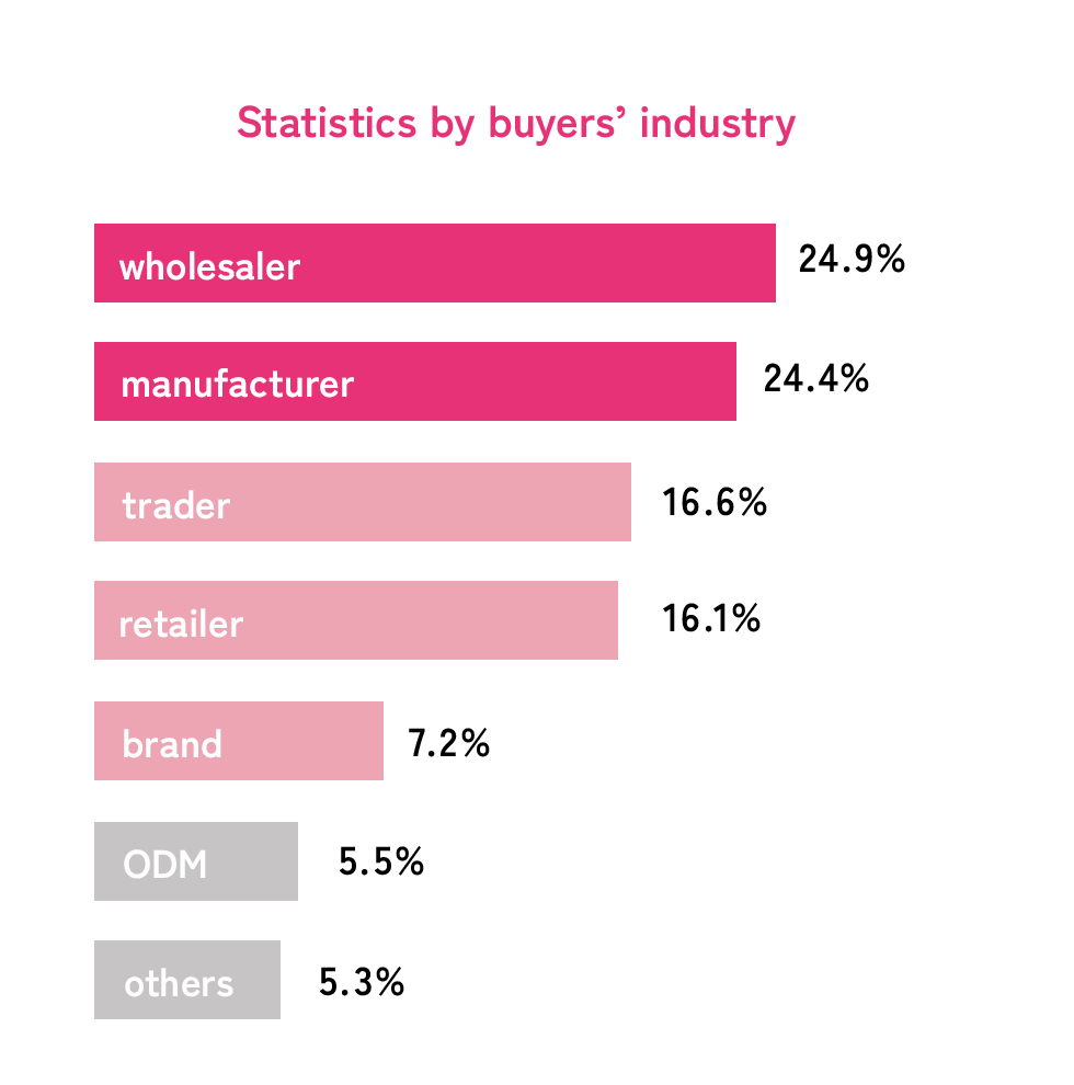 Statistics by buyers’ industry wholesaler24.9% manufacturer24.4% trader16.6% retailer16.1% brand7.2% ODM5.5% others5.3%
