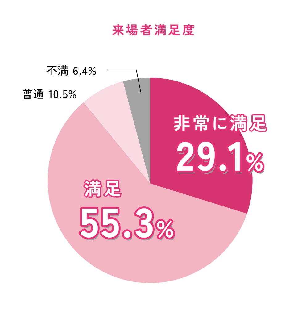 来場者満足度 非常に満足29.1% 満足55.3%