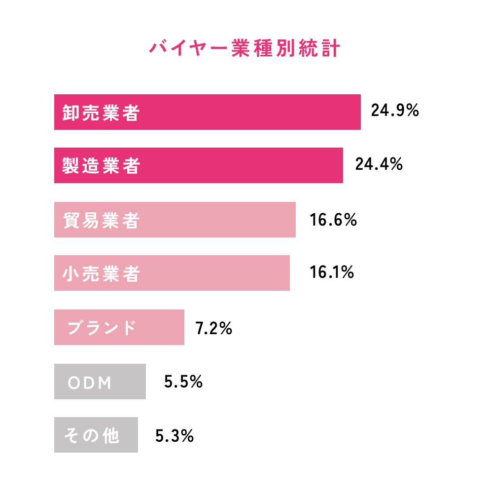 バイヤー業種別統計 卸売業者24.9% 製造業者24.4% 貿易業者16.6% 小売業者16.1% ブランド7.2% ODM5.5% その他5.3%