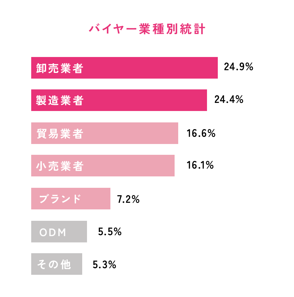 バイヤー業種別統計 卸売業者24.9% 製造業者24.4% 貿易業者16.6% 小売業者16.1% ブランド7.2% ODM5.5% その他5.3%